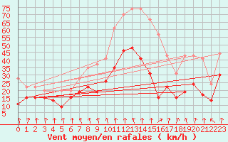 Courbe de la force du vent pour Lyon - Bron (69)
