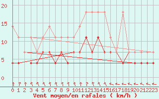 Courbe de la force du vent pour Retie (Be)