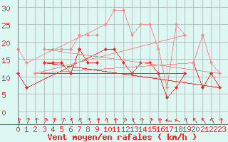 Courbe de la force du vent pour Gera-Leumnitz