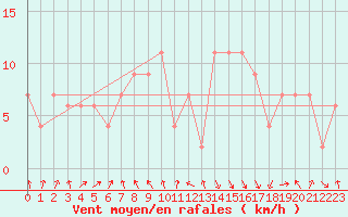 Courbe de la force du vent pour Ballypatrick Forest