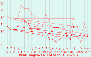 Courbe de la force du vent pour Bordeaux (33)
