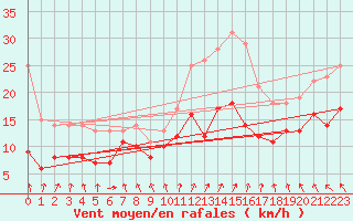 Courbe de la force du vent pour Nantes (44)