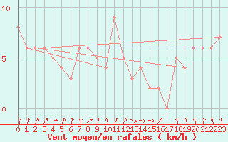 Courbe de la force du vent pour Chatillon-Sur-Seine (21)