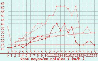 Courbe de la force du vent pour Berkenhout AWS