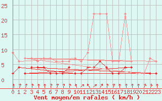 Courbe de la force du vent pour Vals