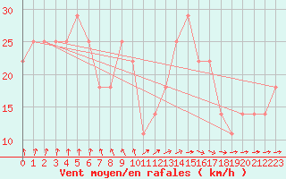 Courbe de la force du vent pour Bagaskar