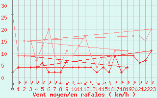 Courbe de la force du vent pour Santa Maria, Val Mestair