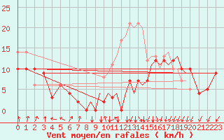 Courbe de la force du vent pour Valence (26)