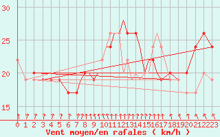 Courbe de la force du vent pour Scilly - Saint Mary