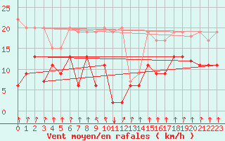 Courbe de la force du vent pour Mottec