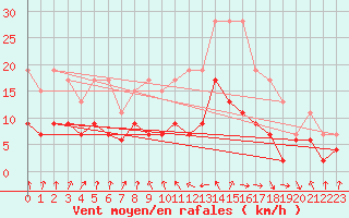 Courbe de la force du vent pour Ble / Mulhouse (68)