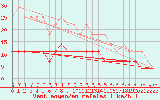 Courbe de la force du vent pour Halsua Kanala Purola