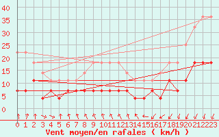 Courbe de la force du vent pour Harstad