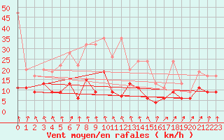 Courbe de la force du vent pour Villars-Tiercelin