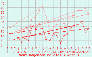 Courbe de la force du vent pour Clermont-Ferrand (63)