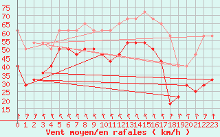 Courbe de la force du vent pour Halten Fyr