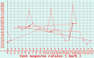 Courbe de la force du vent pour Haukelisaeter Broyt