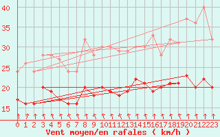 Courbe de la force du vent pour Saint-Quentin (02)