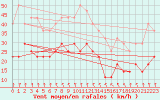 Courbe de la force du vent pour Kemionsaari Kemio Kk