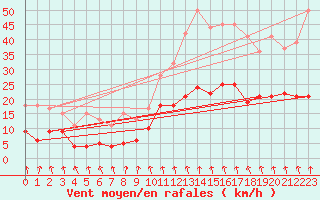 Courbe de la force du vent pour Chauny (02)