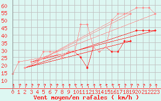 Courbe de la force du vent pour Feuerkogel