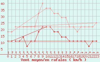 Courbe de la force du vent pour Vierema Kaarakkala