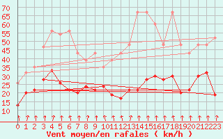 Courbe de la force du vent pour Weissfluhjoch