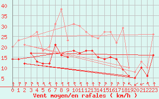 Courbe de la force du vent pour Le Bourget (93)