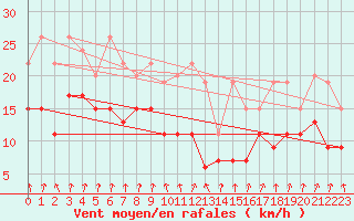 Courbe de la force du vent pour Valbella