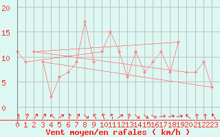 Courbe de la force du vent pour Calamocha