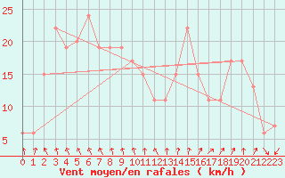 Courbe de la force du vent pour Navacerrada