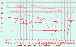 Courbe de la force du vent pour Piz Martegnas