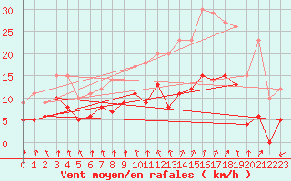 Courbe de la force du vent pour Sens (89)