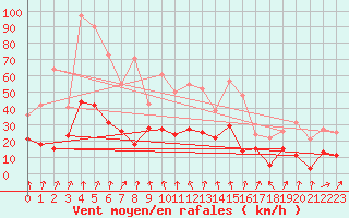 Courbe de la force du vent pour Lons-le-Saunier (39)