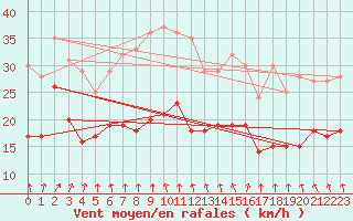 Courbe de la force du vent pour Neu Ulrichstein