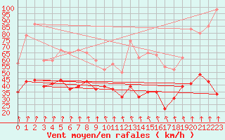 Courbe de la force du vent pour Mont-Aigoual (30)