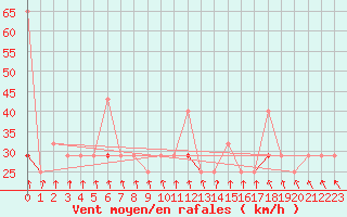 Courbe de la force du vent pour Myken