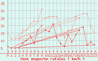 Courbe de la force du vent pour Schleiz