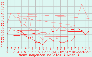 Courbe de la force du vent pour Les Attelas