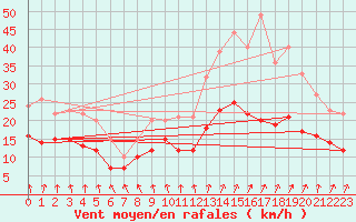 Courbe de la force du vent pour Laval (53)