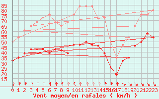 Courbe de la force du vent pour Mont-Aigoual (30)