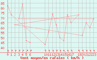 Courbe de la force du vent pour Monte Cimone