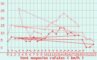 Courbe de la force du vent pour Epinal (88)