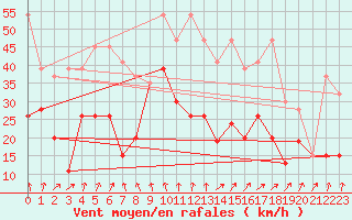 Courbe de la force du vent pour Les Diablerets