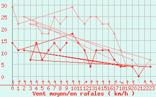 Courbe de la force du vent pour Kittila Lompolonvuoma