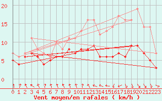 Courbe de la force du vent pour Toulouse-Blagnac (31)