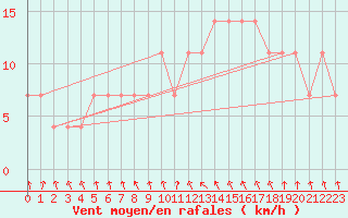 Courbe de la force du vent pour Kuusiku