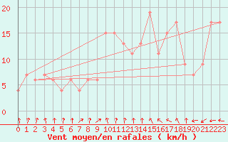 Courbe de la force du vent pour Sennybridge