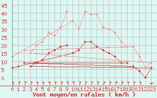 Courbe de la force du vent pour Alenon (61)