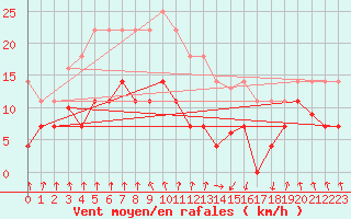 Courbe de la force du vent pour Punta Galea